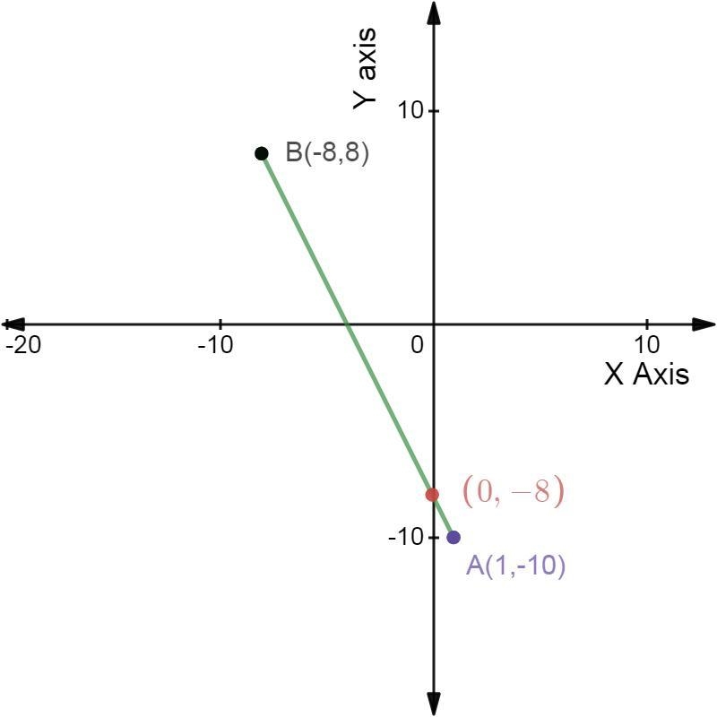 Complete the equation of the line through (-8,8)(−8,8)left parenthesis, minus, 8, comma-example-1