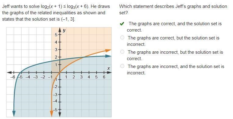 Jeff wants to solve log2(x + 1) ≤ log3(x + 6). He draws the graphs of the related-example-1