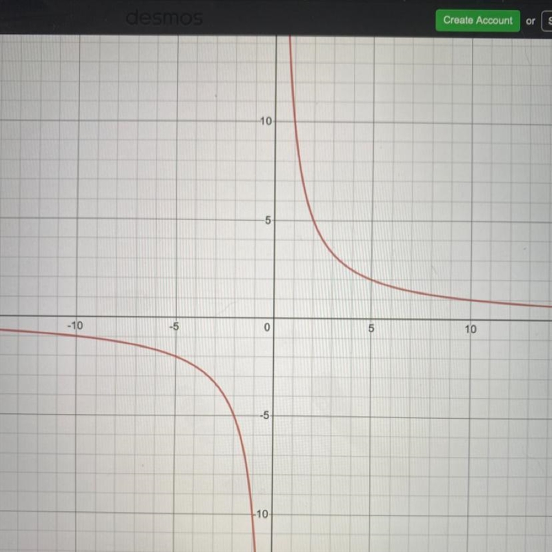 Which is the graph of g(x)= 10/x-example-1