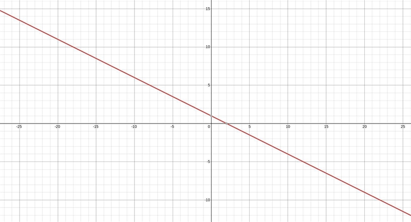 Draw the line with equation y=-12x+1-example-1