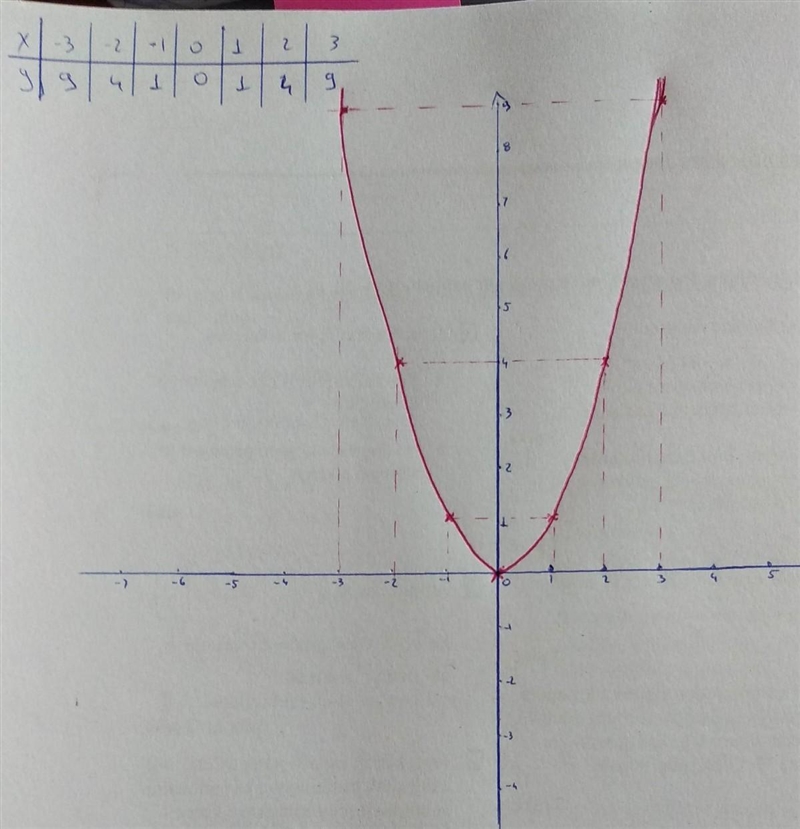 Please help! Calculate the y-values for the graph of y=x^2-example-1