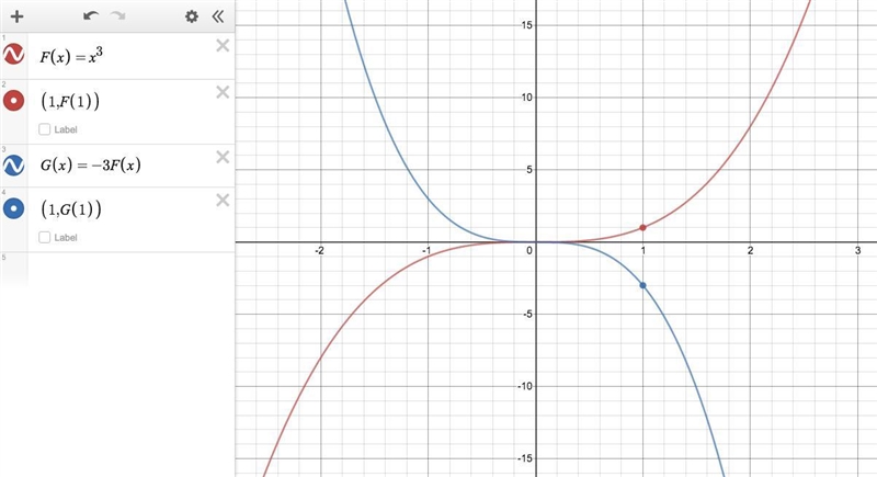 Suppose that F(x) = x? and g(x) = -3x? Which statement best compares the graph of-example-2