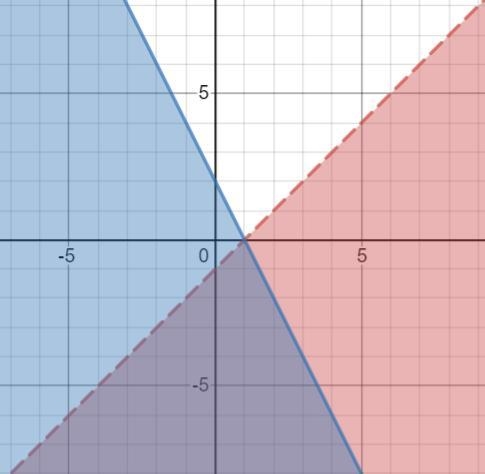 Which system of inequalities is represented on this graph? options are attached-example-1