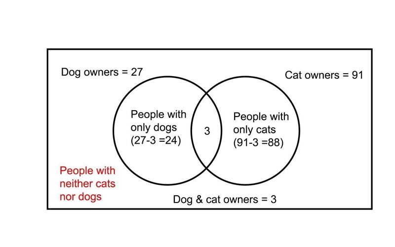 In a survey of 156 pet owners, 27 said they own a dog, and 91 said they own a cat-example-1