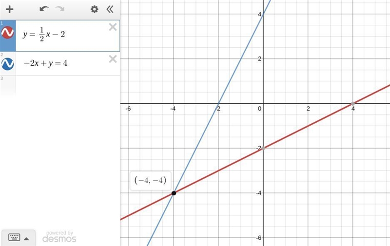 Graph the system below and write its solution. y=1/2x -2 - 2x+y=4 Note that you can-example-1