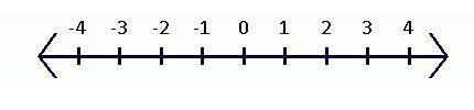 (+2)-(+5)= Is it okay if you explain how you got the answer? (I’m really bad in math-example-1