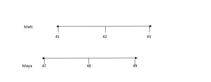 Matt has more than 41 marbles and less that 43 marbles.Maya has more than 47 marbles-example-1
