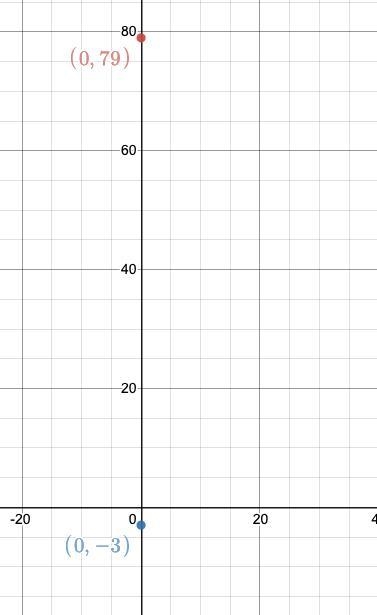 The high temperature for one town last year was 79°F The low temperature for the same-example-1