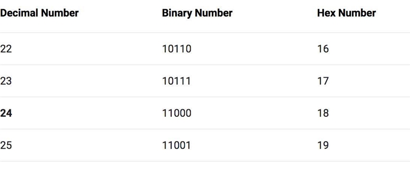 What is the binary number for 24​-example-1