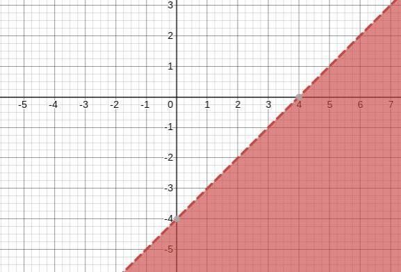 Graph the inequality plz help me solve this and explain how plzzzzzz x-y <4​-example-1