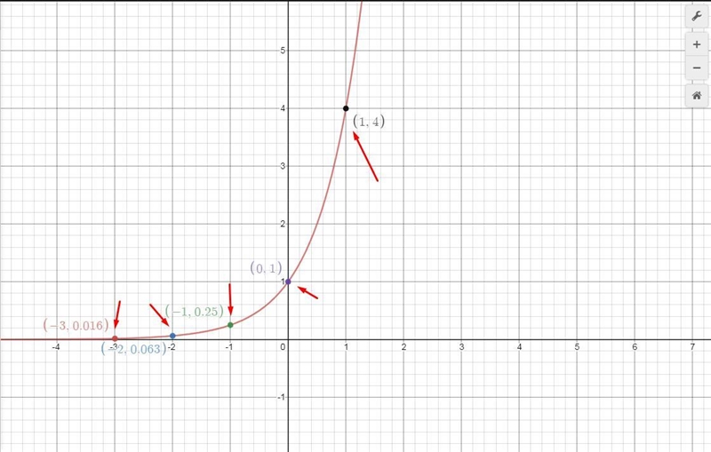 Graph the exponential function. f(x) = 4^x Plot five points on the graph of the function-example-1