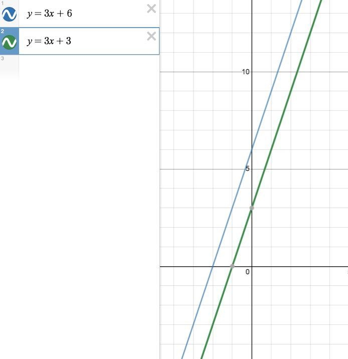 Complete the equation so that it is true for no values of x (no solutions). 3x + 6 = 3 (x-example-1