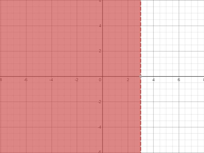 Which graph represents the solution set of this inequality? \ -3b - 15 > -24-example-1