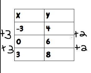 Determine whether the graph table or equation represents a linear or nonlinear function-example-1