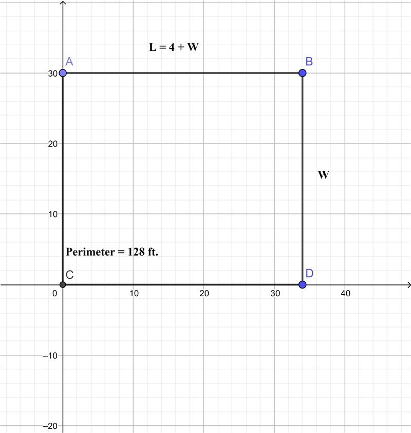 A rectangular garden is fenced on all sides with 128 feet of fencing. The garden is-example-1