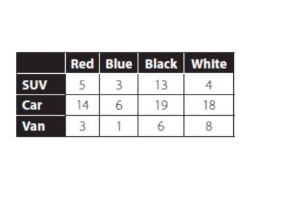 An attendant recorded the data in the table showing the types and colors of vehicles-example-1