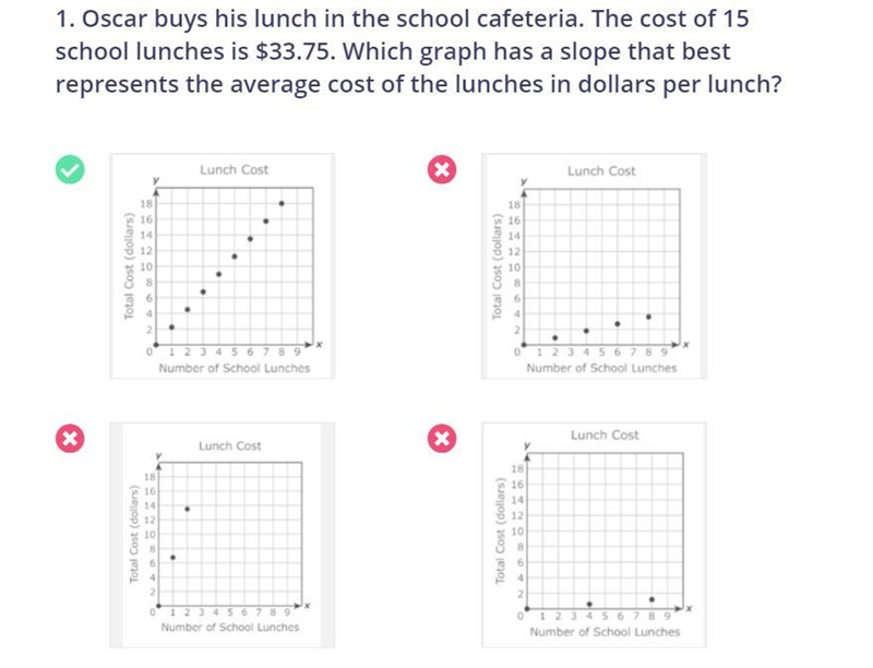 Oscar buys his lunch in the school cafeteria. The cost of 15 school lunches is $33.75. Which-example-1