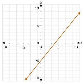 Match the equation with its graph 5x-4y=20 A) First Picture B) Second Picture C) Third-example-1