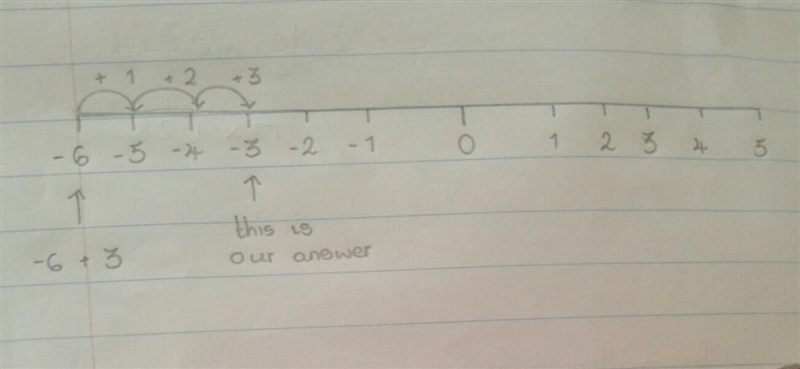 Intergers: -6+3 plz help me and plz show how you figured it out i can’t-example-1