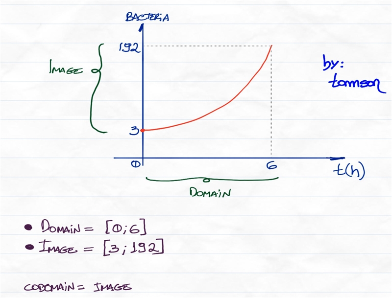 Answer the questions when examining the data. What is the domain? What is the range-example-1