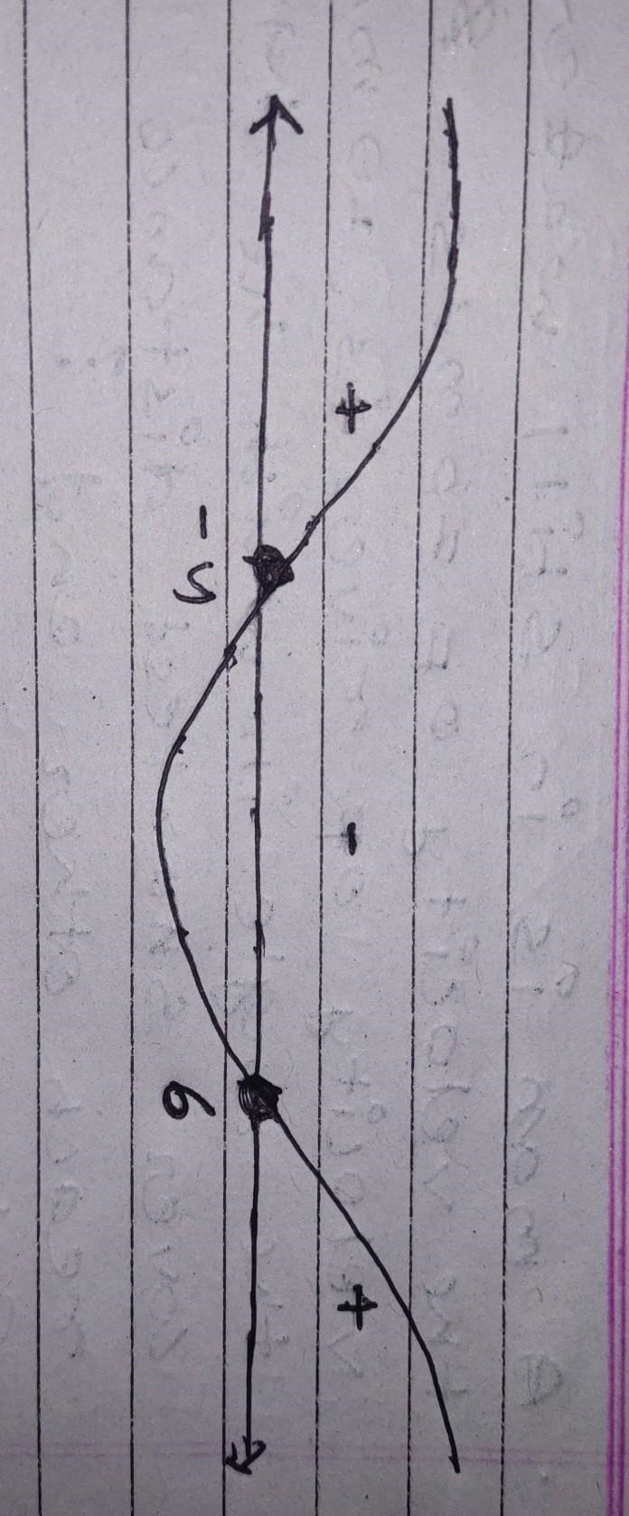 Graph the interval represented in interval notation on the number line. (-Infinite-example-1