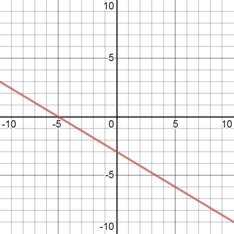 Graph the following equation using the slope intercept method 3x+5y=-15​-example-1