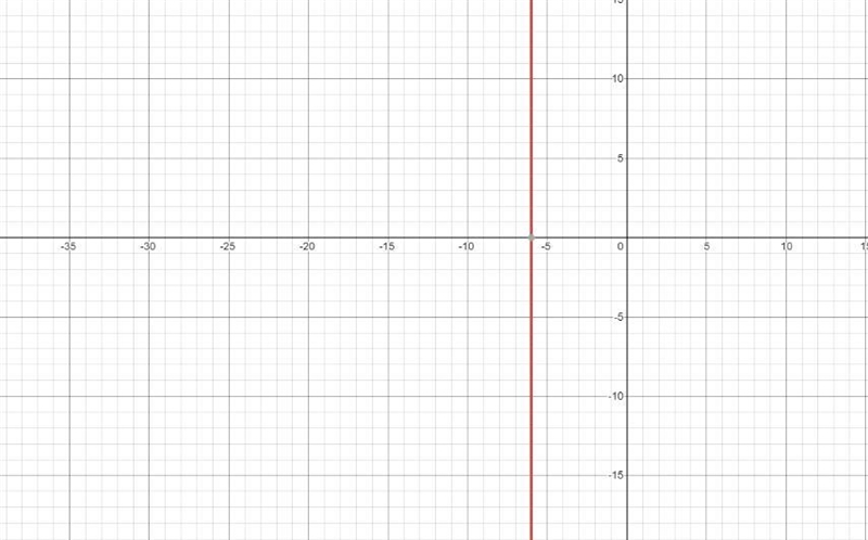 Graph 6x=-36 pleaseeeeeeeee helpppppp-example-1