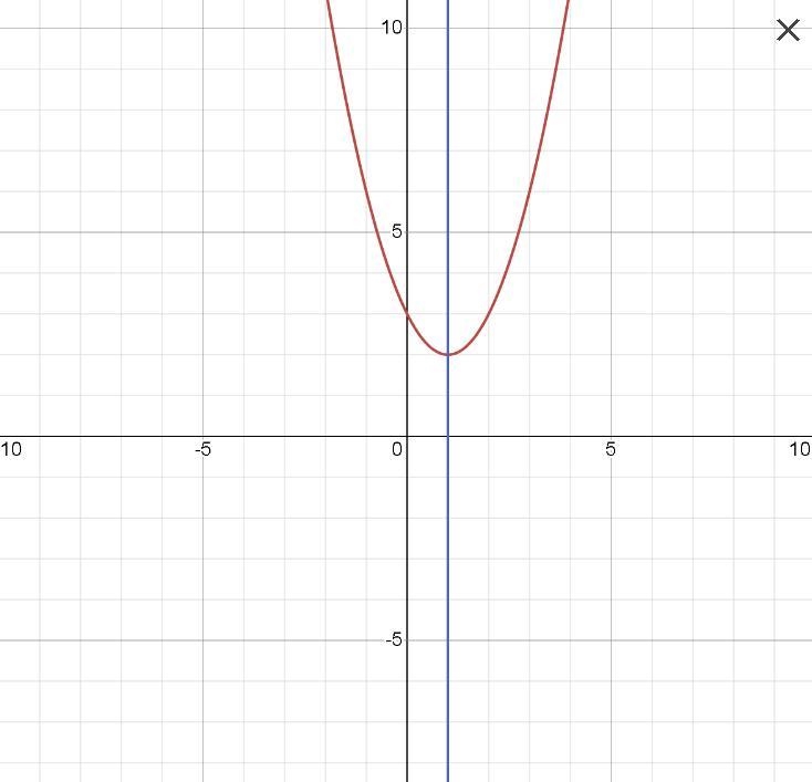 F(x)= (x - 1)^2+2 Graph the function and identify the axis is symmetry-example-1