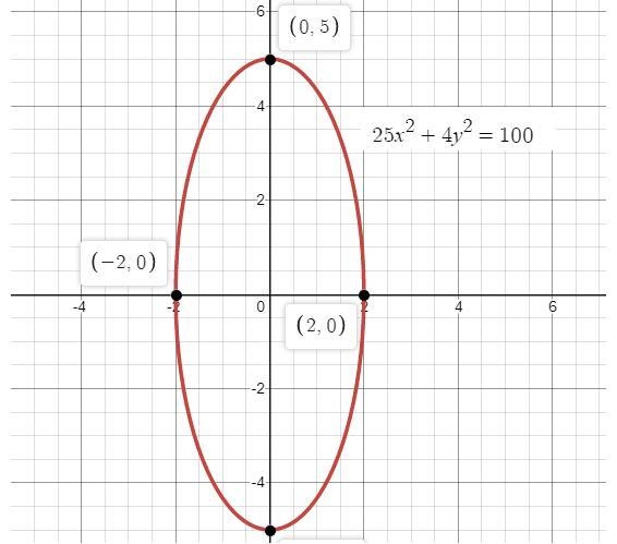 Dada la ecuacion 25x2 + 4y2 = 100, determina las coordenadas de los vertices, focos-example-1