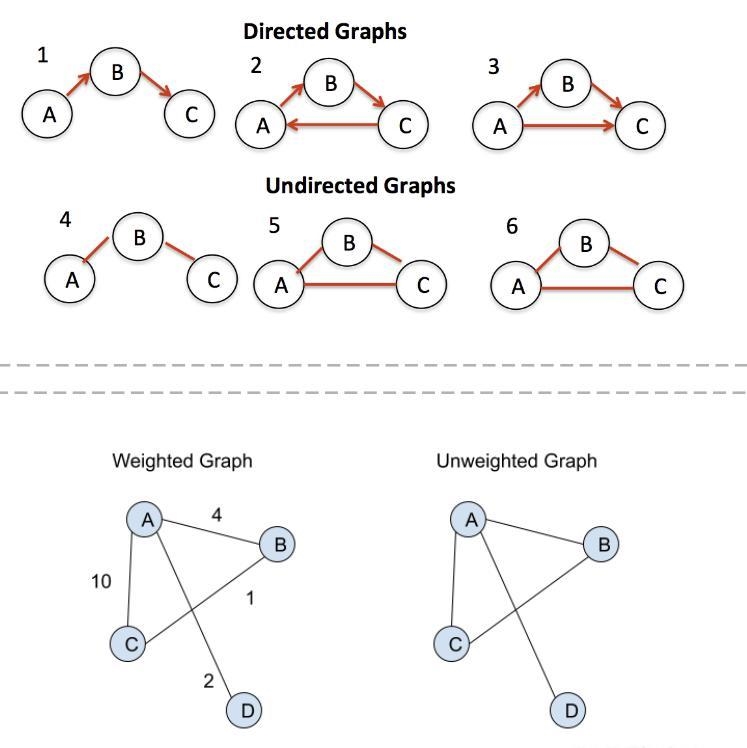 Compare and contrast : 1. Directed graph and indirected graph 2 Weighted and unweighted-example-1