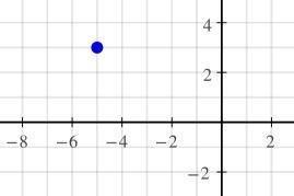 At what distance is the point (-5, 3) from the x-axis?-example-1