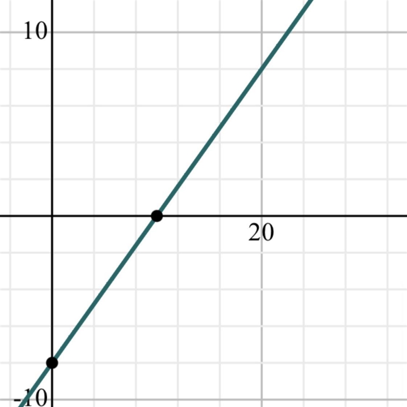 PLEASE HELP WILL GIVE 15 POINTS Answer choices- A- (0,8) B- (4,0) C- (10,0) D- (0,10)-example-1