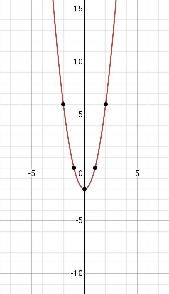 What is the graph of each function rule? 2x²– 2​-example-1