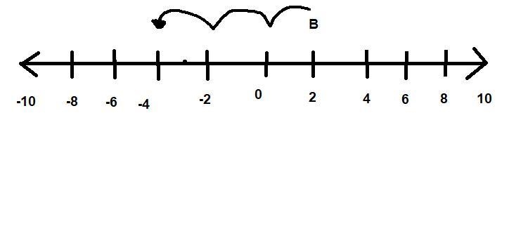 Point B on the number line shows Benny's score after the first round of a quiz: A-example-1