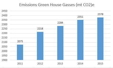 Graphically represent the increase in emission of greenhouse gasses in India over-example-1