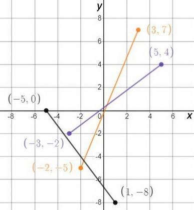 calculeaza lungimea segmentului ab in fiecare dintre cazuri:A(1,5);B(4,5);A(2,-5),B-example-2