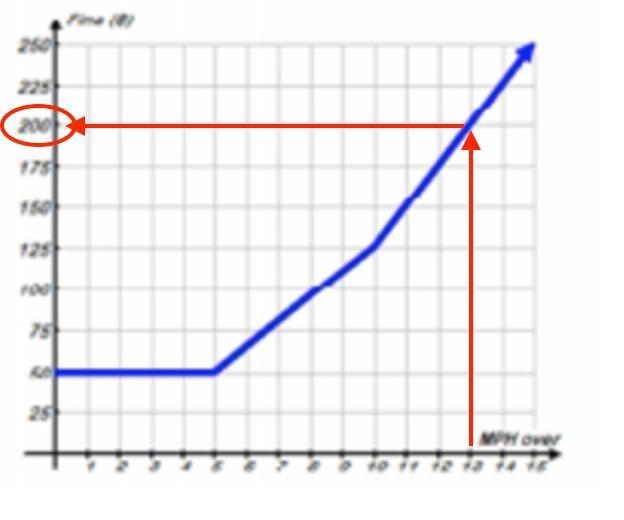 50 points available. The graph below models how one county fines driver's that get-example-1