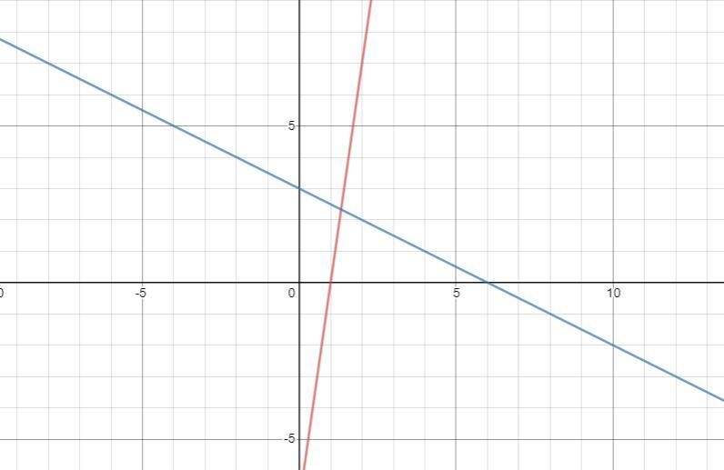 Estimate the solution to the system of equations.-example-1