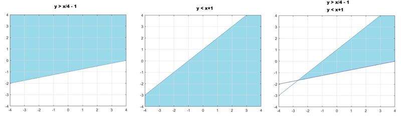 Which graph shows the solution to the system of linear inequalities x-4y< 4 y &lt-example-1