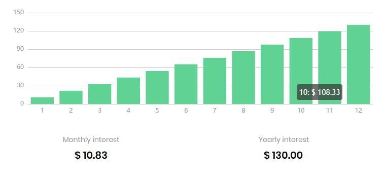 Find the simple interest for having $2600 in the bank for 4 years the rate is 5%-example-1