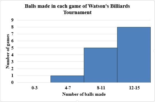 A histogram titled, Balls made in each game of Watson's Billiards Tournament, plots-example-1