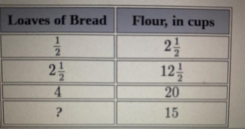 The number of loaves of bread that can be baked is proportional to the amount of flour-example-1