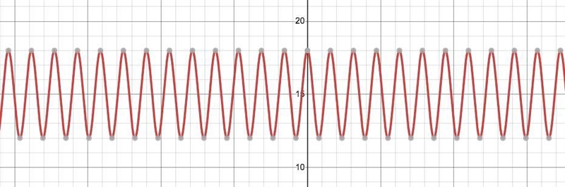 Please explain and show work. In the function f(x)=cos⁡x, f(x) is multiplied by a-example-1