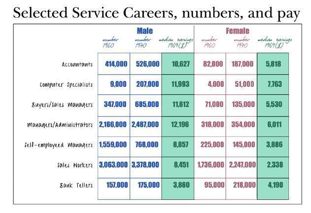 How much more did female bank tellers earn than male bank tellers as a percentage-example-1