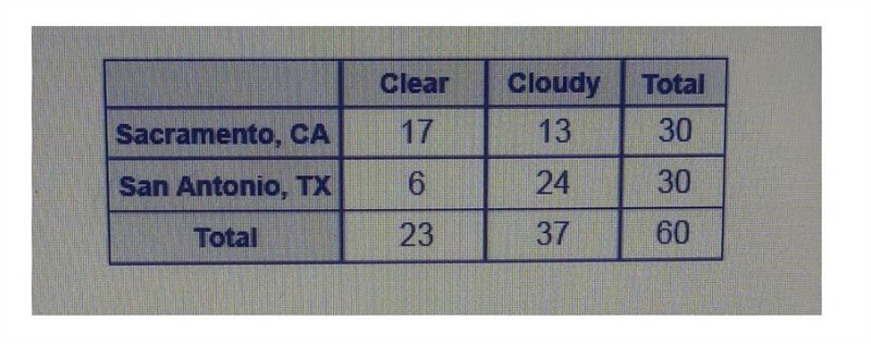 The data give the average number of days in May that are clear I really need help-example-1