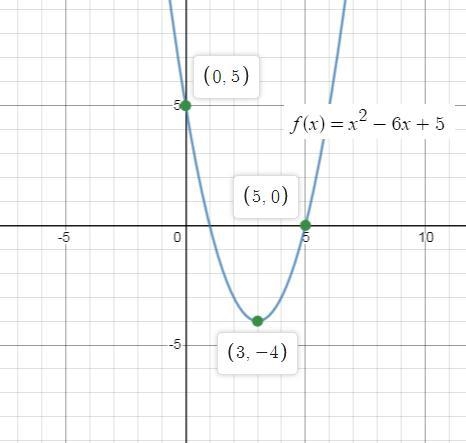 Write in standard form the quadratic function defined by the points (0, 5), (5, 0), and-example-1