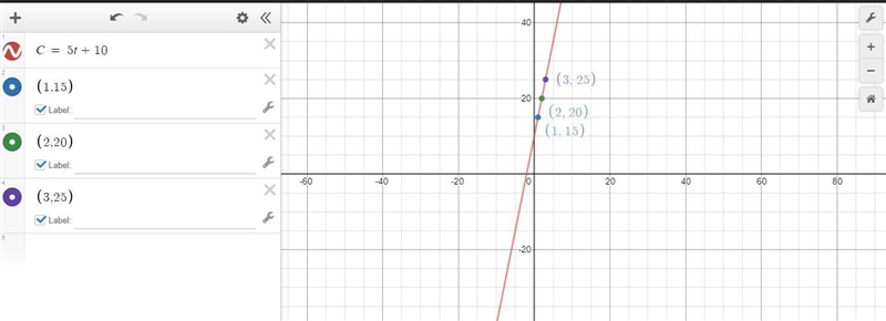 The cost of hiring a trailer for t hours is C= 5t+10 draw the graph of C against t-example-1