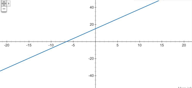 15 + 8.5x - 5.2x - x-example-1