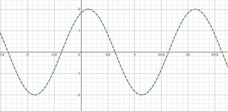 State the amplitude, period, and phase shift for y=2sin(θ+20°). Then graph the function-example-1