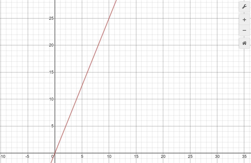 Graph the equation y=2.5x-example-1